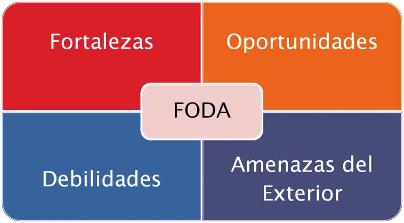 Cómo se hace un análisis FODA?