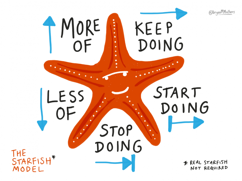 Redefinir tus Objetivos con la Retrospectiva Starfish