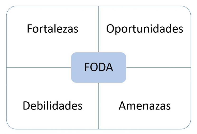 Deficiencias en el uso del FODA. Causas y sugerencias