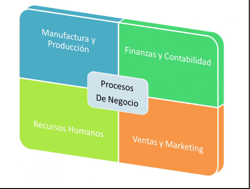 Relación de Planeamiento de ventas y operaciones con otros procesos