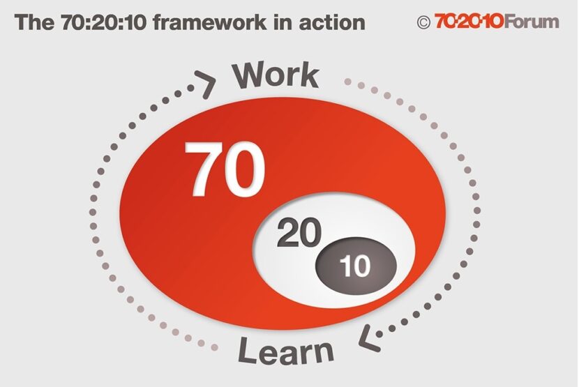 El modelo 70/20/10: Así aprenden los directivos