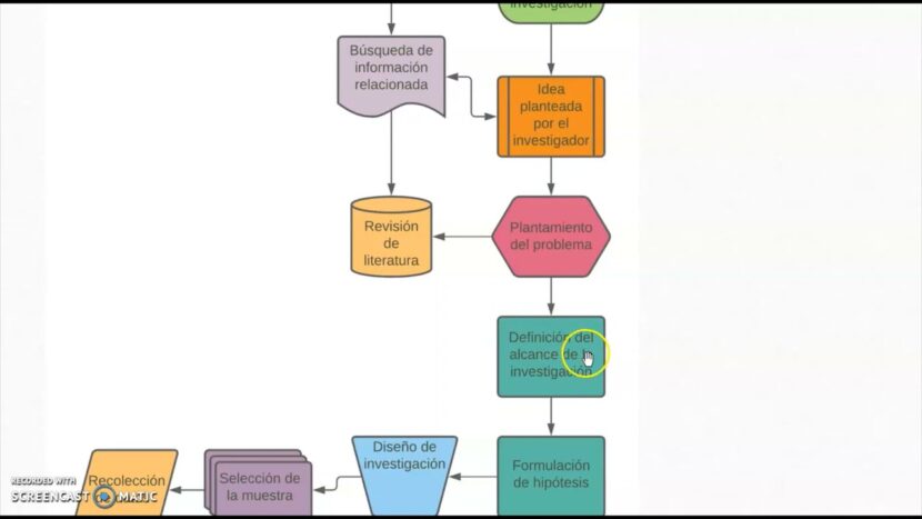 Diagrama de flujo de proceso: qué es, cómo se hace y ejemplos